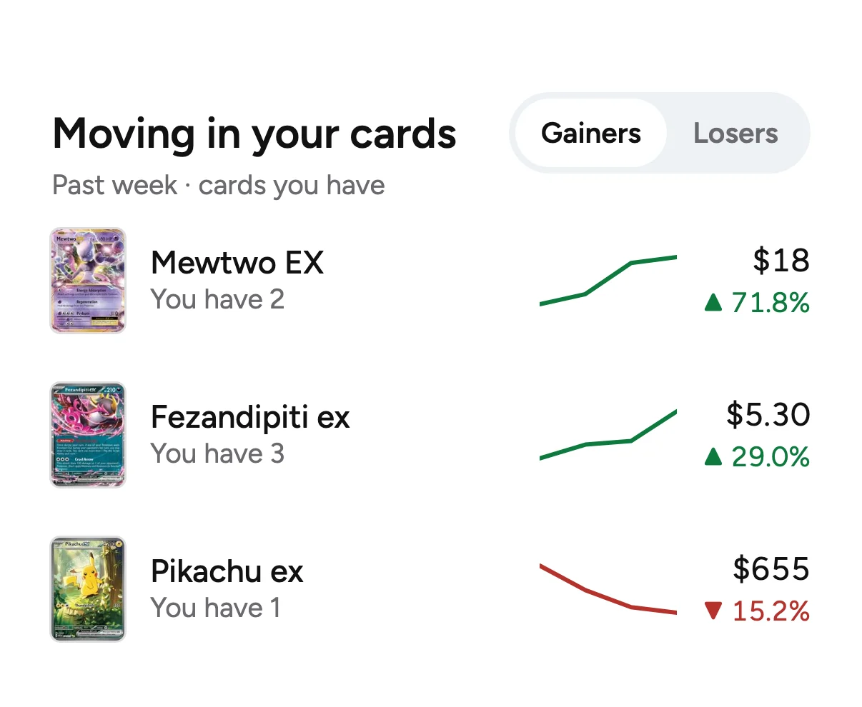 Margin's movers: Mewtwo EX up 71.8%, Fezandipiti ex up 29.0%, Pikachu ex down 15.2%