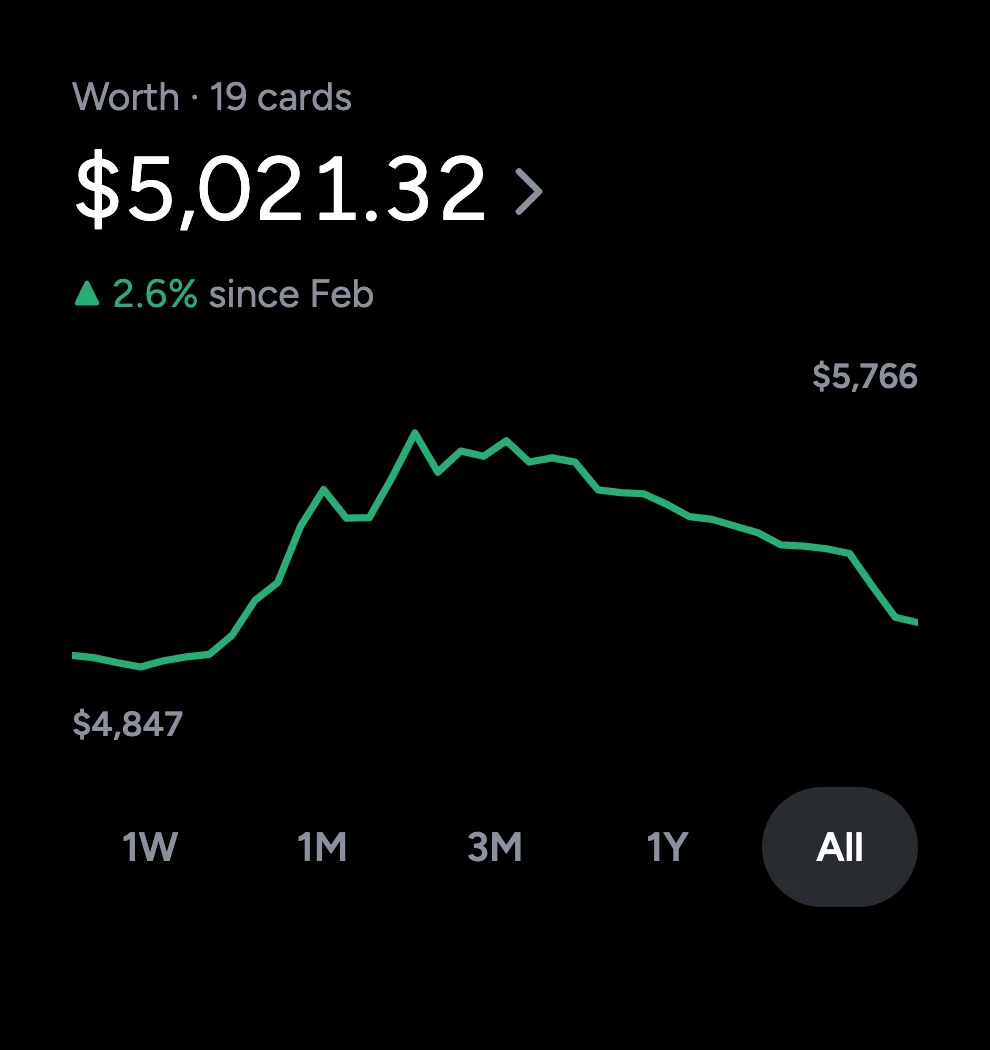 Your booth's worth in Margin: $5,021.32, up 2.6% since February